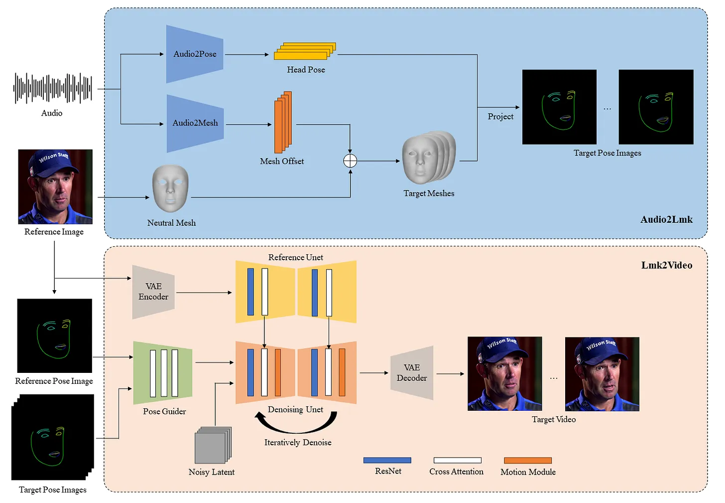 AniPortrait Model Diagram