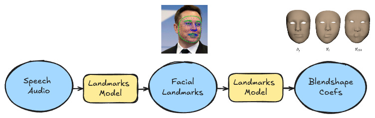 Facial Landmarks